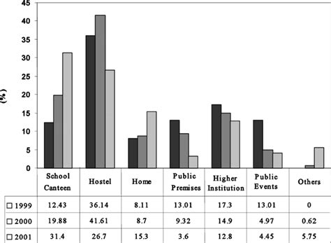 Foodborne diseases, including food poisoning, are becoming a concern as the increasing prevalence of food poisoning and incidents worldwide. Percentage of Food Poisoning Cases in Malaysia based on ...