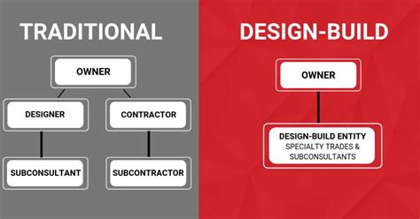 Design And Build Procurement Method Ryan Wise