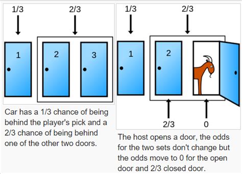 I find amazing that serious scientists like robert plomin and others quoted in carl zimmer's review article keep looking for genes related to a nonentity such as intelligence. probability - Could the Monty-Hall Problem be applied to ...