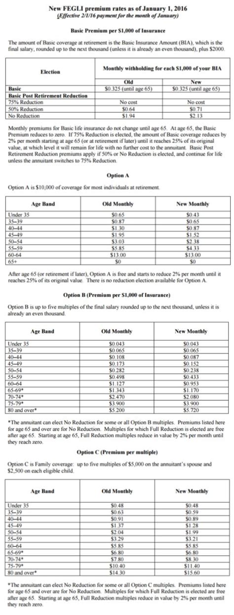 Fegli basic is your salary rounded up to the nearest thousand plus two thousand dollars. New FEGLI premium rates as of January 1, 2016 - Postal ...