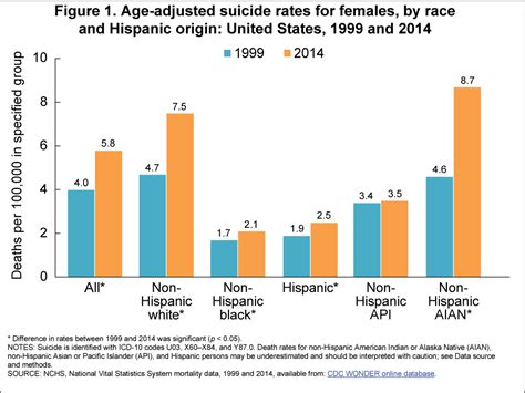 Products Health E Stats Suicide Rates For Females And Males By Race