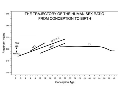 The Human Sex Ratio At Conception And The Conception Of Scientific “facts” The Node