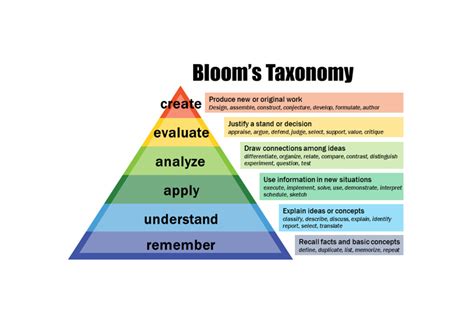 The Blooms Taxonomy Instructional Design Model In E Learning An