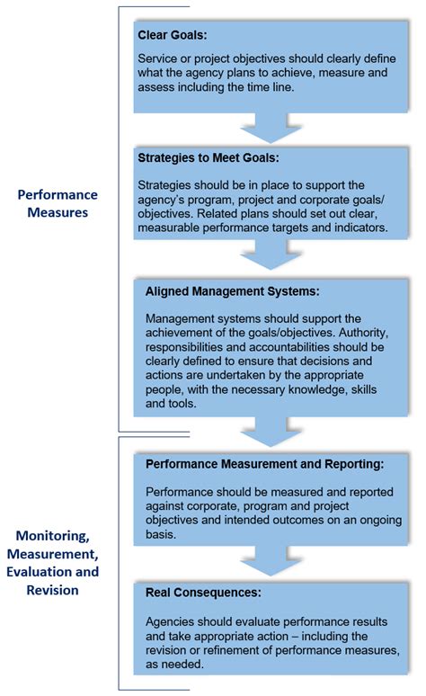 Capital Asset Management Framework 11 Performance Measurement