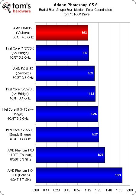 Benchmark Results Adobe Cs 6 Amd Fx 8350 Review Does Piledriver Fix