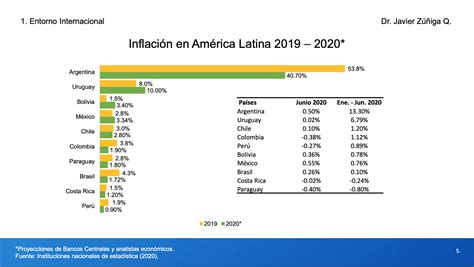 Evoluci N Y Perspectivas De La Econom A Latinoamericana Revista