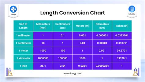 Best Length Conversion Calculator Length Converter Drlogy