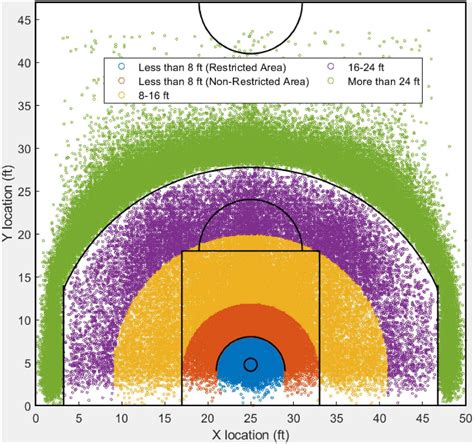 Frontiers What Are The Changes In Basketball Shooting Pattern And