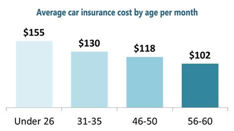 Average Car Insurance Per Month Car Sale And Rentals