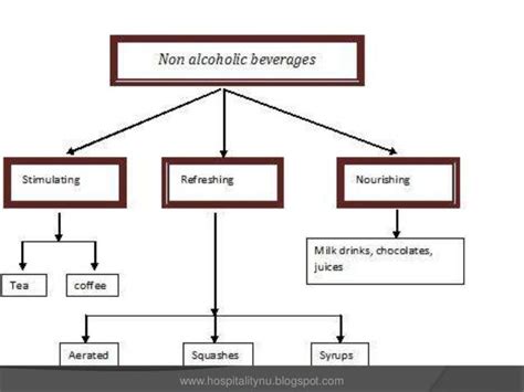 Non Alcoholic Beverages