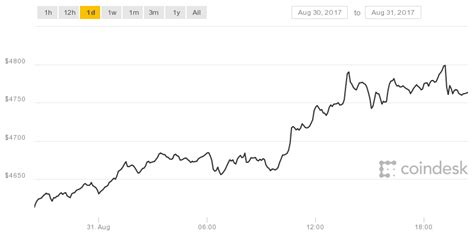Bitcoin live price charts and advanced technical analysis tools. Bitcoin Price Jumps Above $4,800 for the First Time - CoinDesk