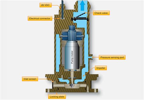 Types Of Aircraft Fuel Pumps