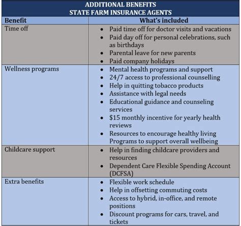 How Much Do State Farm Agents Make Insurance Business America