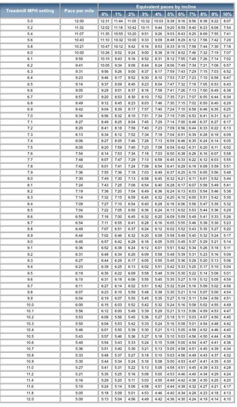Printable Treadmill Pace Chart
