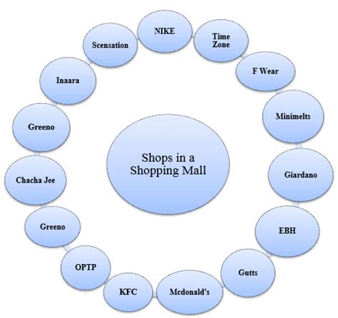 Different Shops In A Shopping Mall Download Scientific Diagram