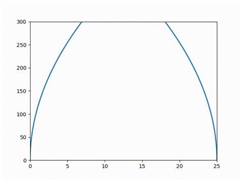 How To Animate Graph Of Data In Python Using Matplotlibanimation