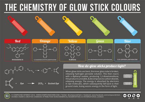 Chemistry Of Glow Stick Colors Infographic R Everythingscience