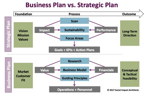 Business Strategic Plans Social Impact Architects Social Impact