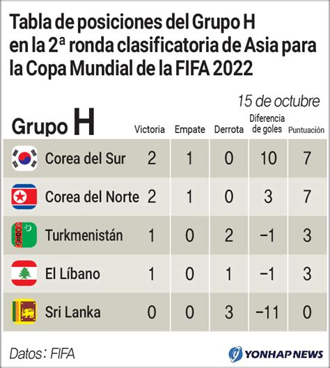 Volver a la noticia copa américa 2021: Tabla de posiciones del Grupo H en la 2ª ronda clasificatoria de Asia para la Copa Mundial de la ...