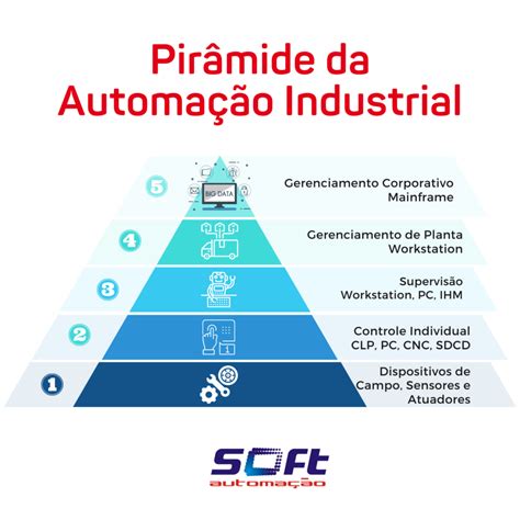 Pirâmide Da Automação Industrial Soft Automação