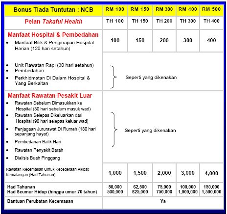 Find out more from hse.ie. Prudential-BSN Takaful: Medical Card - Takaful Health