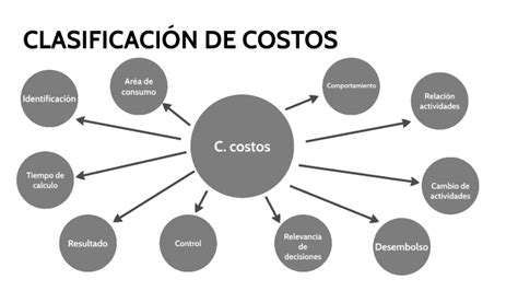 Clasificacion De Los Costos Mapa Mental Images Images And Photos Finder
