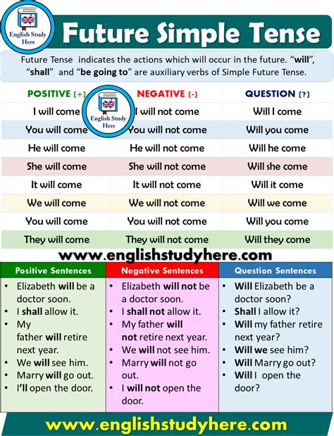 Future Simple Tense Detailed Expression Learn English Words