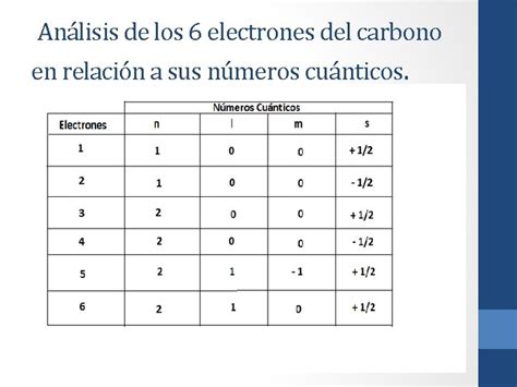 Relacin Entre Los Nmeros Cunticos Configuracin Electrnica Y