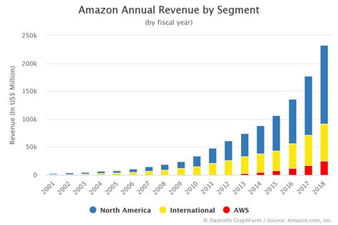 Amazon Annual Revenue By Segment Fy 2001 2018 Dazeinfo