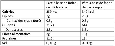 Farine De Ble Blanche Ou Complete Nutrition