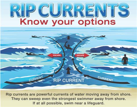 Rip Current Safety Information For The Media