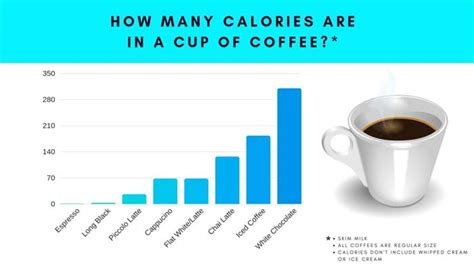 The Coffee Habit How Many Calories Are In A Cup Of Coffee