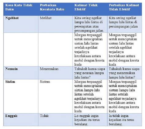 Temukan Kosakata Non Baku Dan Kalimat Tidak Efektif Dalam Teks Rambu