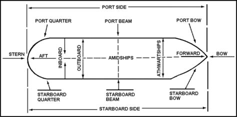 Basic Ship Structure Terms And Definition Marinesthing