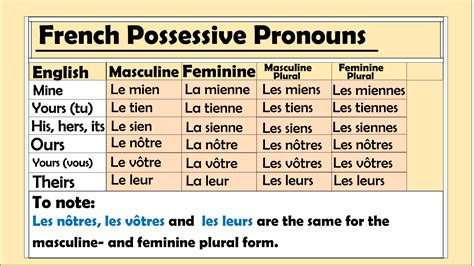 French Possessive Pronouns Explanation And Exercises Jolifrench