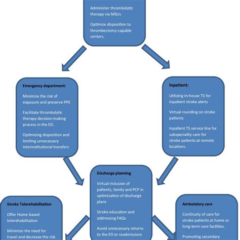 Telestroke Role Across Continuum Of Stroke Care This Flowchart