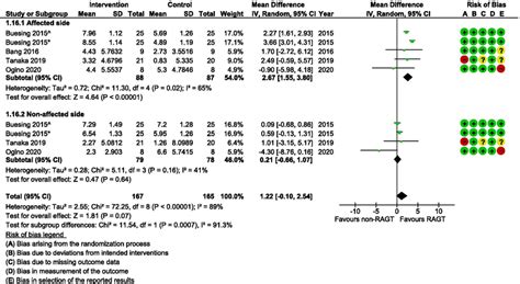 A Forest Plot Generated With The Review Manager Web The Cochrane