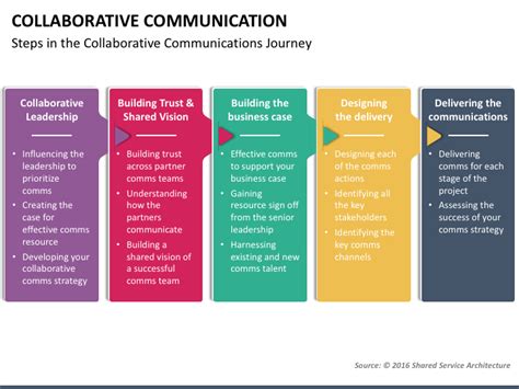 Collaborative Communication Powerpoint Template Ppt Slides