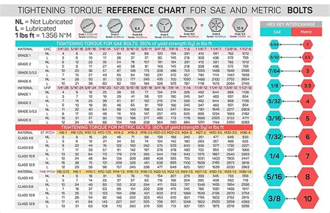 Buy Useful Magnets Comprehensive Reference Tightening Torque Chart For