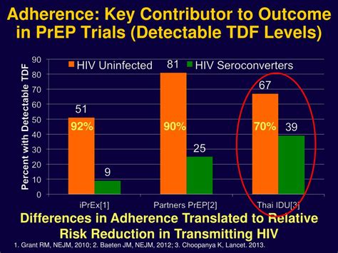 Ppt Hiv Treatment As Prevention For Pwids Lessons Learned And