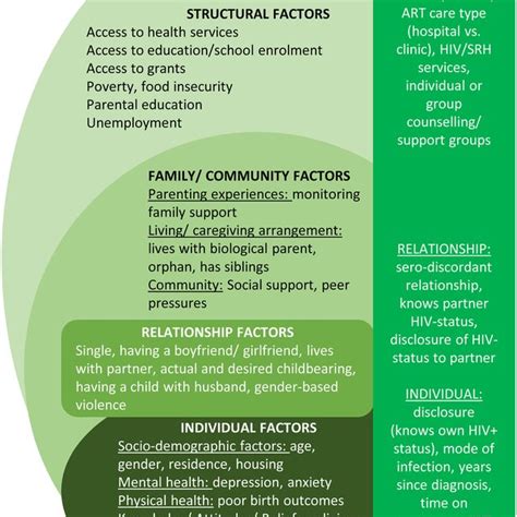 Hypothesised Factors Associated With Sexual Risk Taking Among Download Scientific Diagram