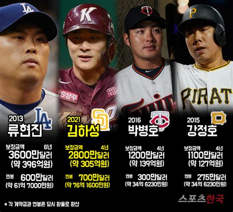^ kbo에 김하성 mlb 포스팅 공시 요청. 스포츠한국:김하성, 류현진 ML 첫 해 연봉 넘었다