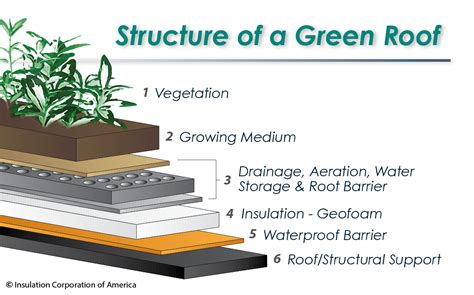 Geofoam Green Roofs In Buildings