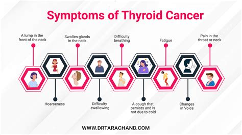 What Are The Symptoms Of Thyroid Cancer Dr Tara Chand Gupta