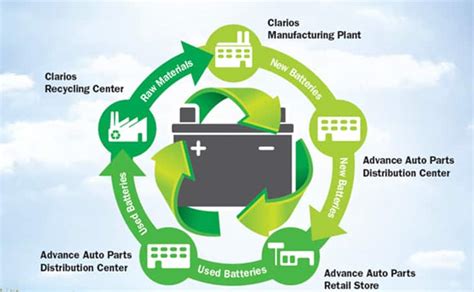 What You Need To Know About Auto Battery Recycling Advance Auto Parts