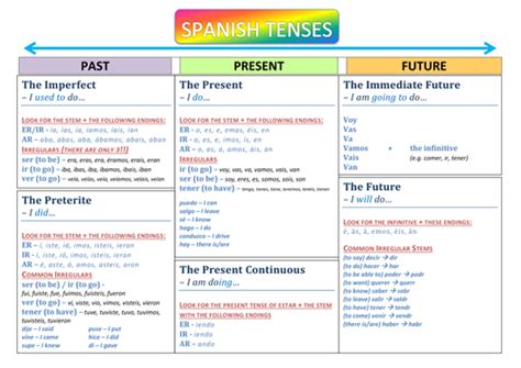 Gcse Spanish Vocabulary Revision Sheets By Dannielle89 Teaching