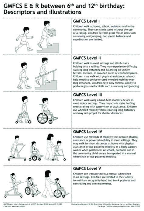 Cerebral Palsy Gmfcs I Iii East Sussex