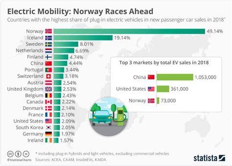These Countries Have The Highest Share Of Electric Vehicles World