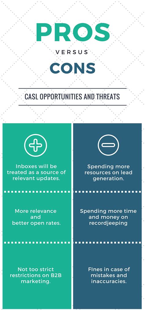 Casl Compliance Not The End Of Marketing Infographic