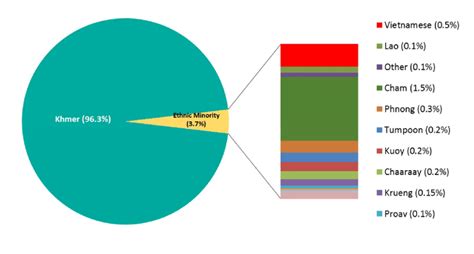 So + auxiliary + subject (pronoun). Distribution of the Cambodian population by mother tongue ...